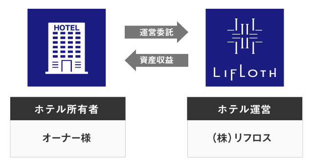 ホテル運営委託